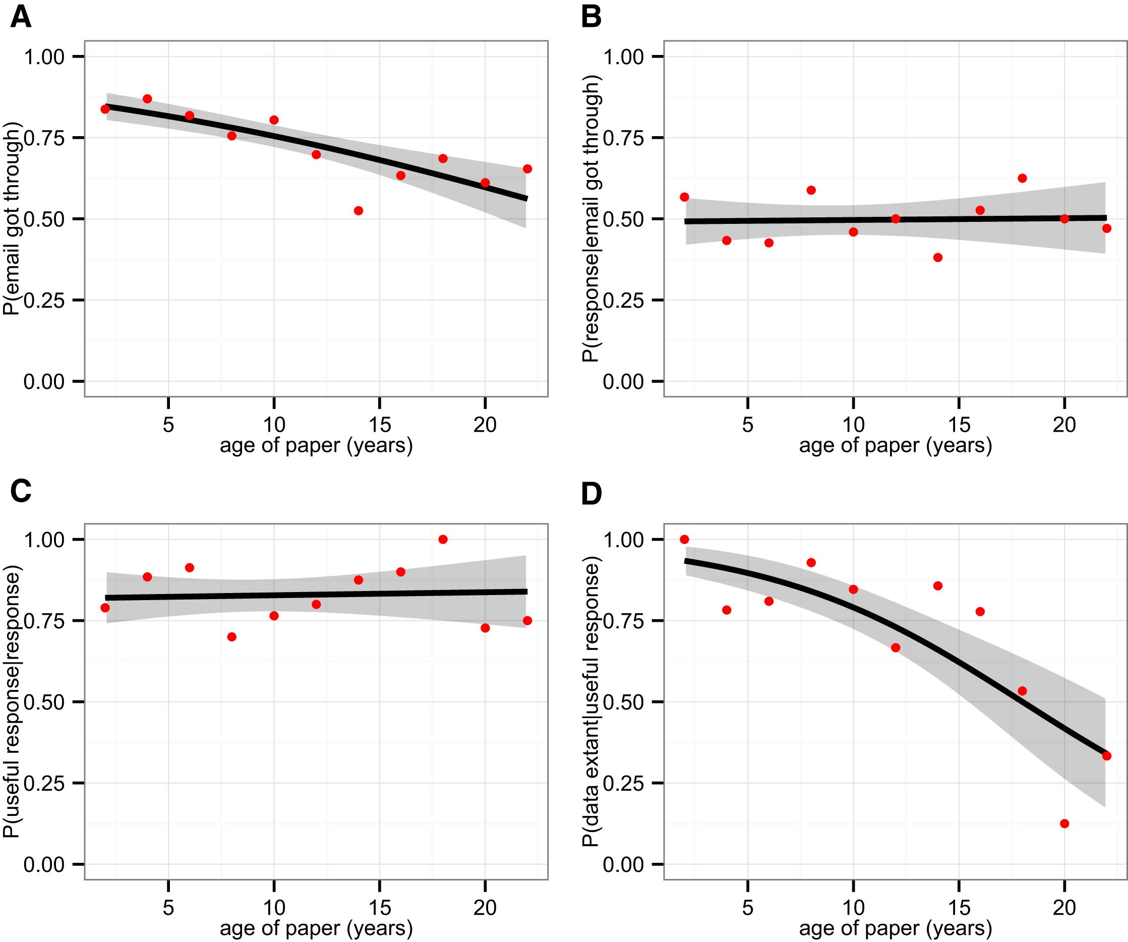 Probability of data survival vs paper age. Vines et al 2014