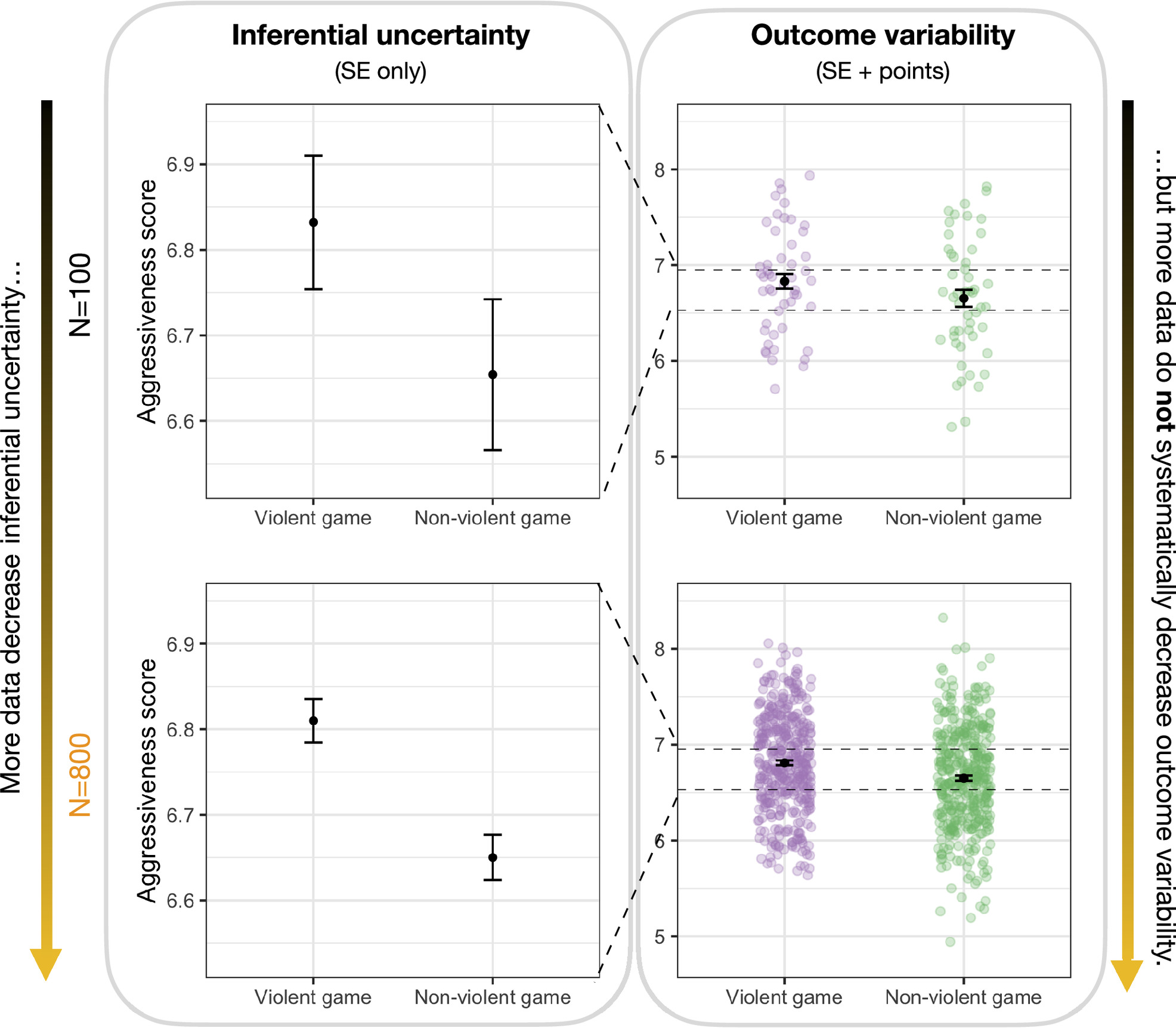 top left panel shows mean + SE only, top right shows mean + SE togther with widely spread jittered raw data Bottom plots show the same with more data so SE are smaller