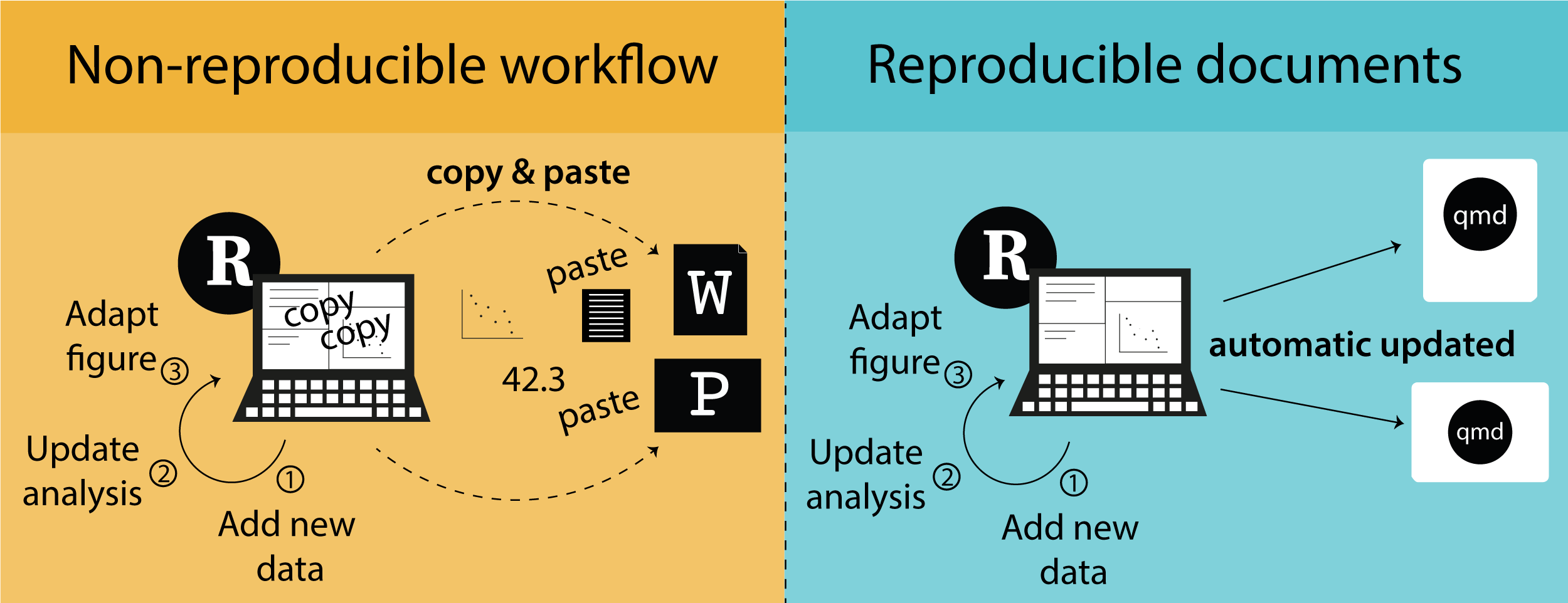 Schematic diagram showing the copy-paste workflow using word and the reproducible quarto workflow