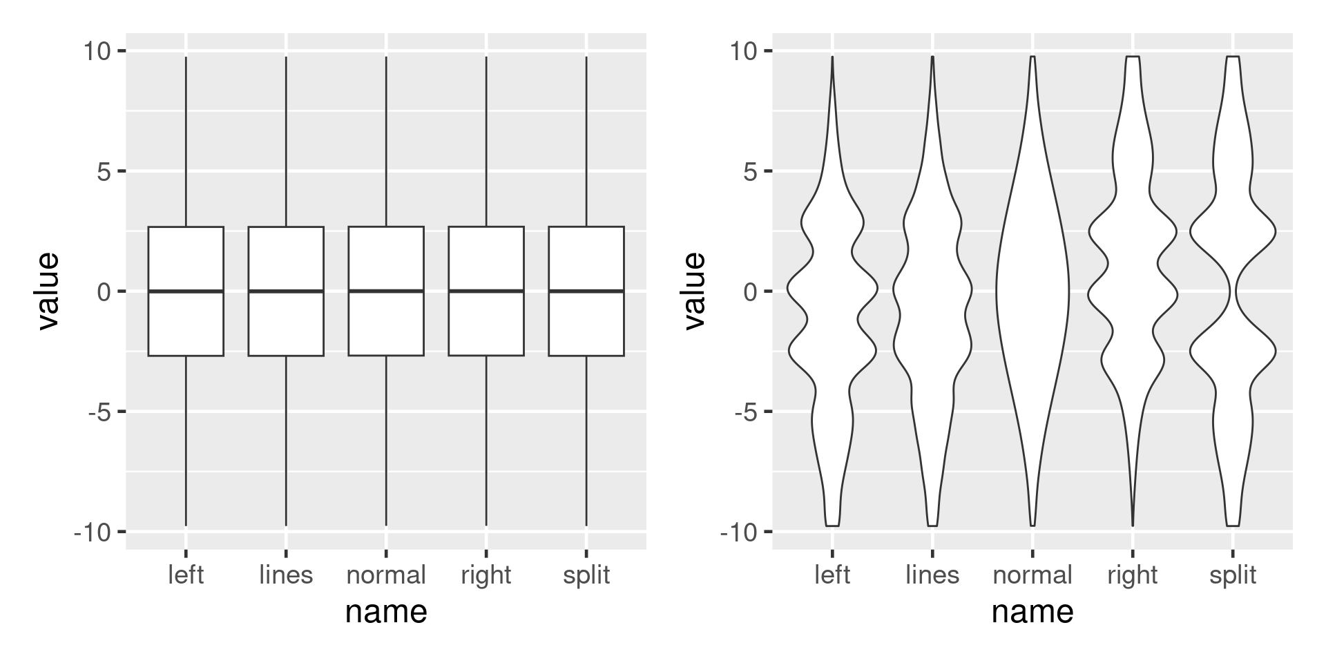 Left hand side shows five identical boxplots, right hand side shows very different violin plots for the same datasets.