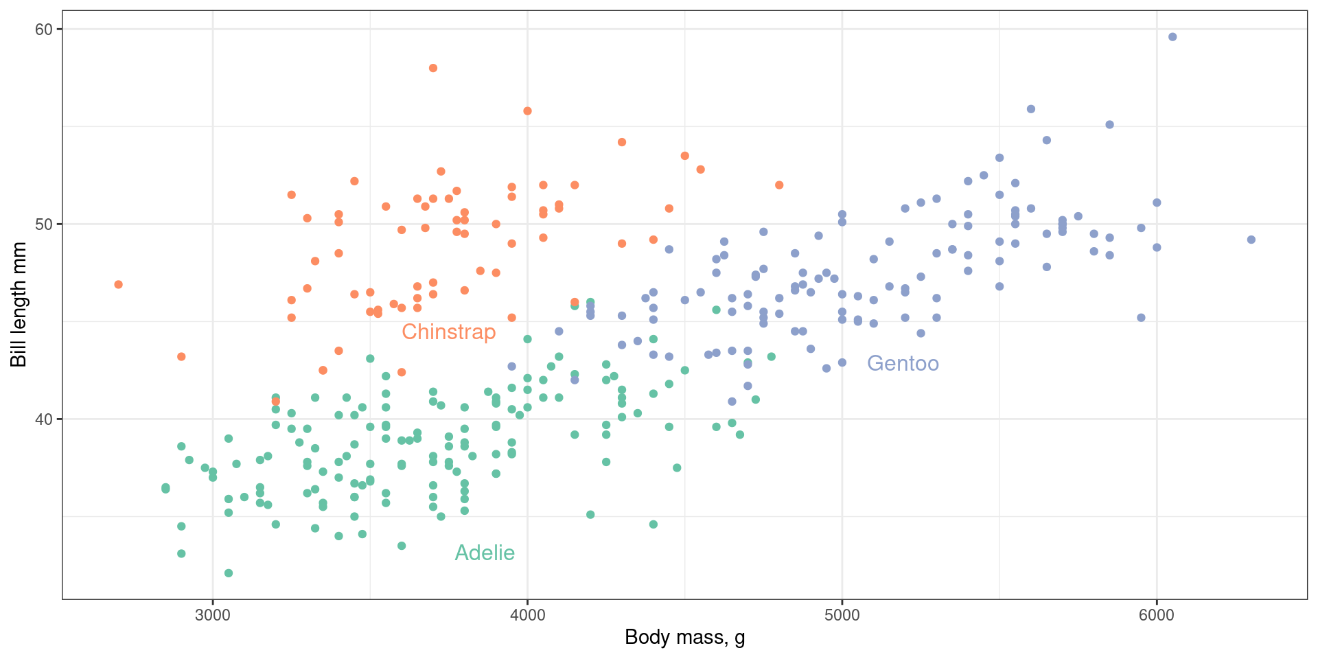Plot of penguins data with labels applied directly to the plot instead of using a legend.