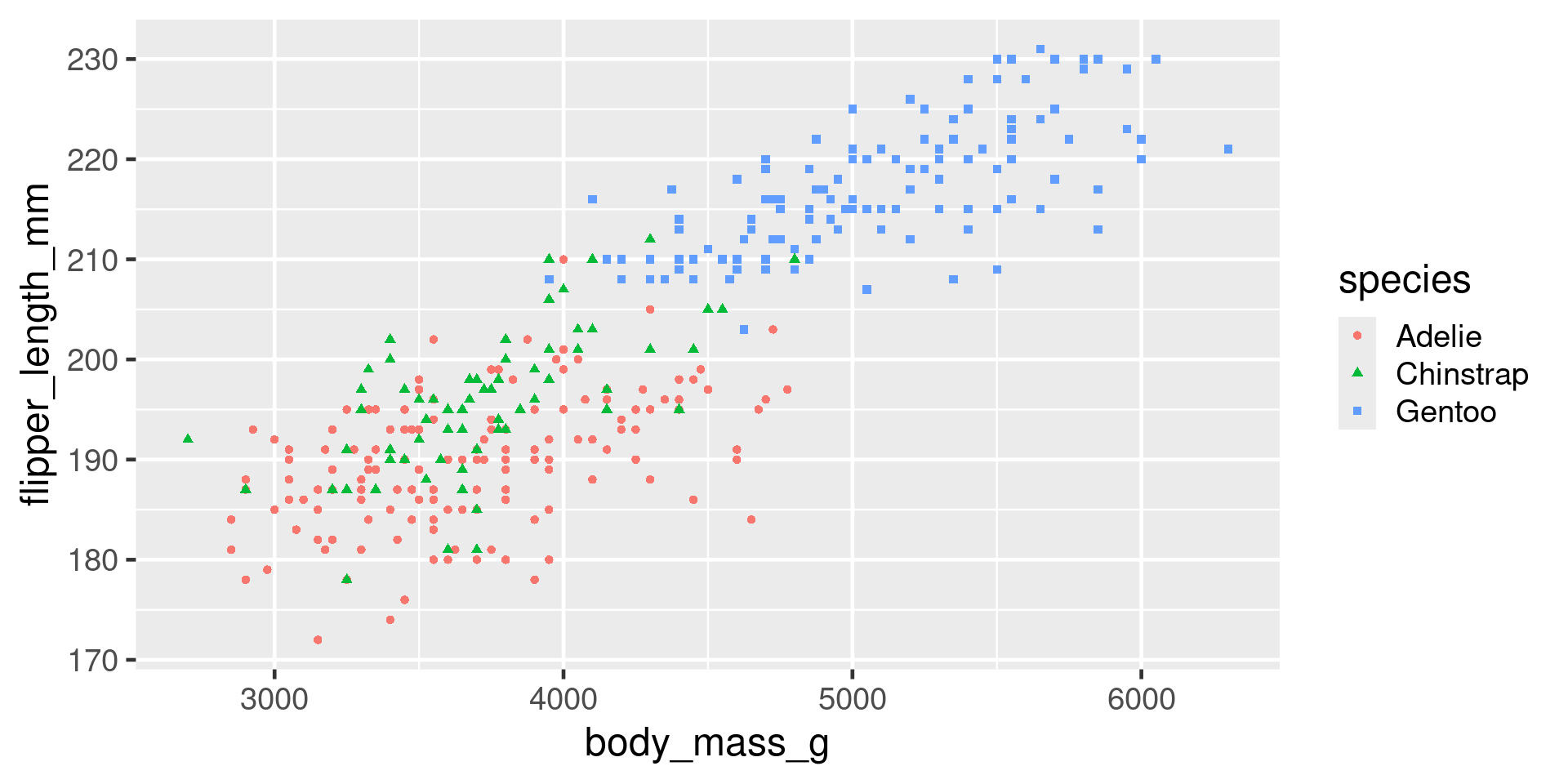 Plot of penguin data with points distinguished by both colour and shape