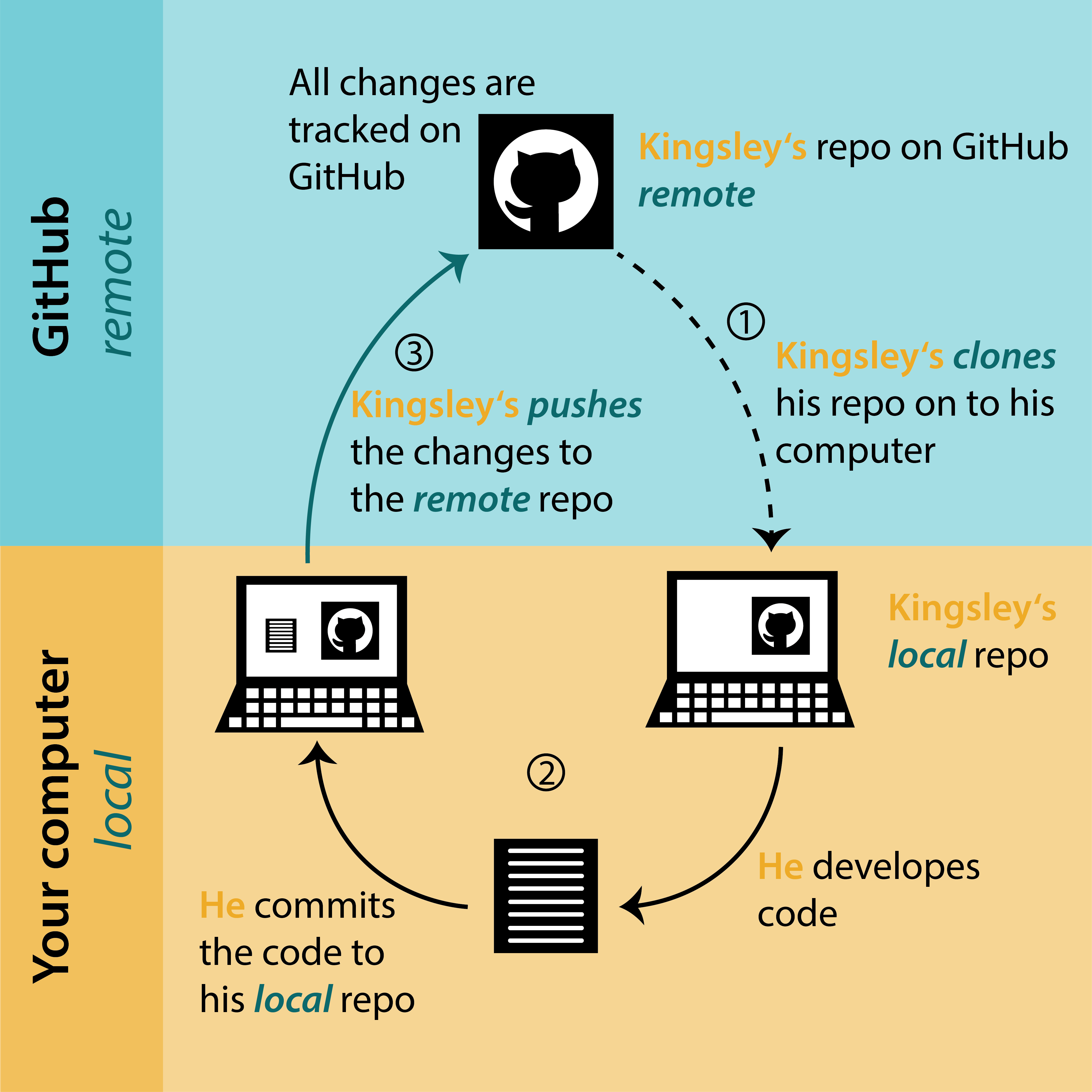 Schematic showing the GitHub workflow with local and remote repos.
