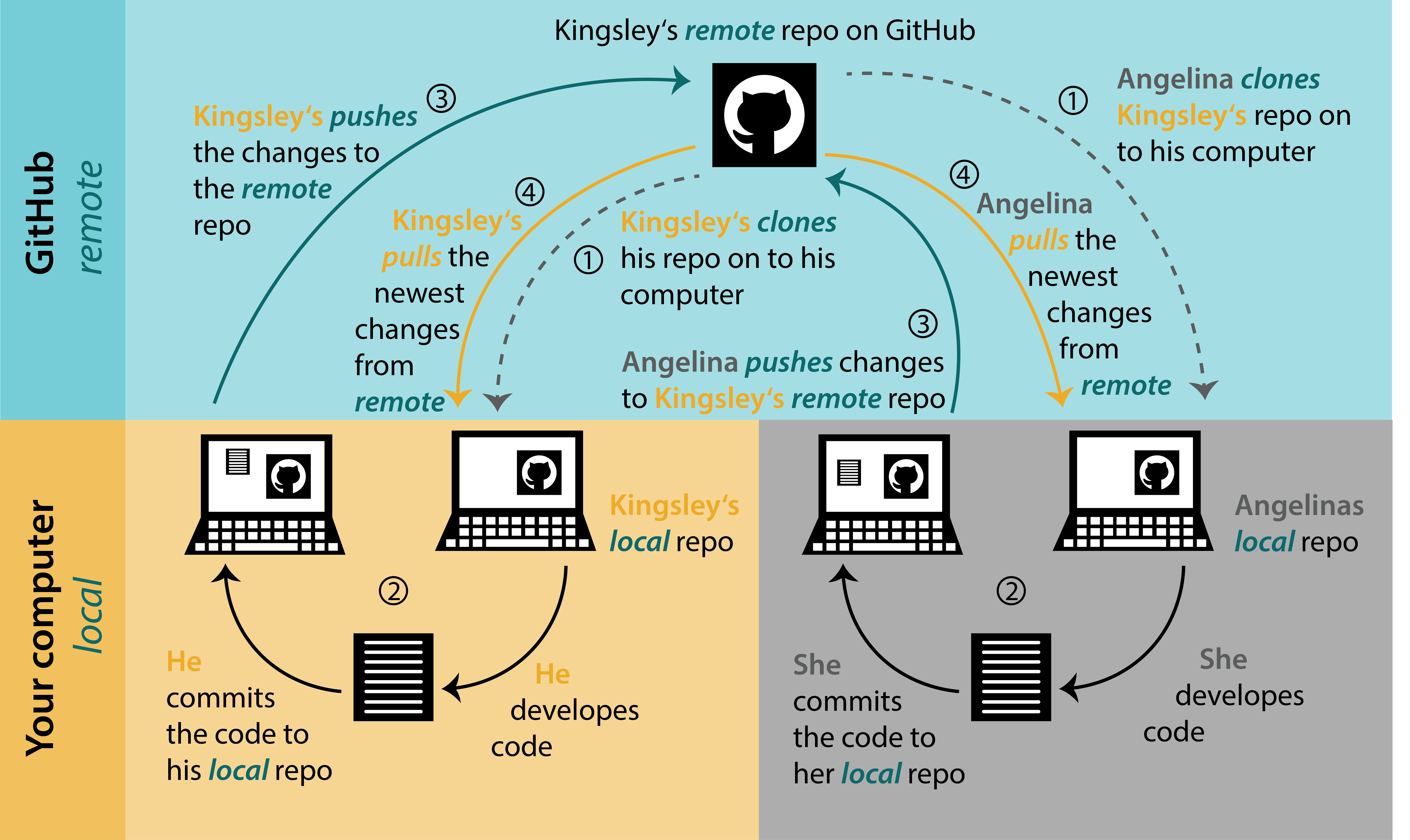 Schematic diagram of the workflow when collabotating on a single repo.