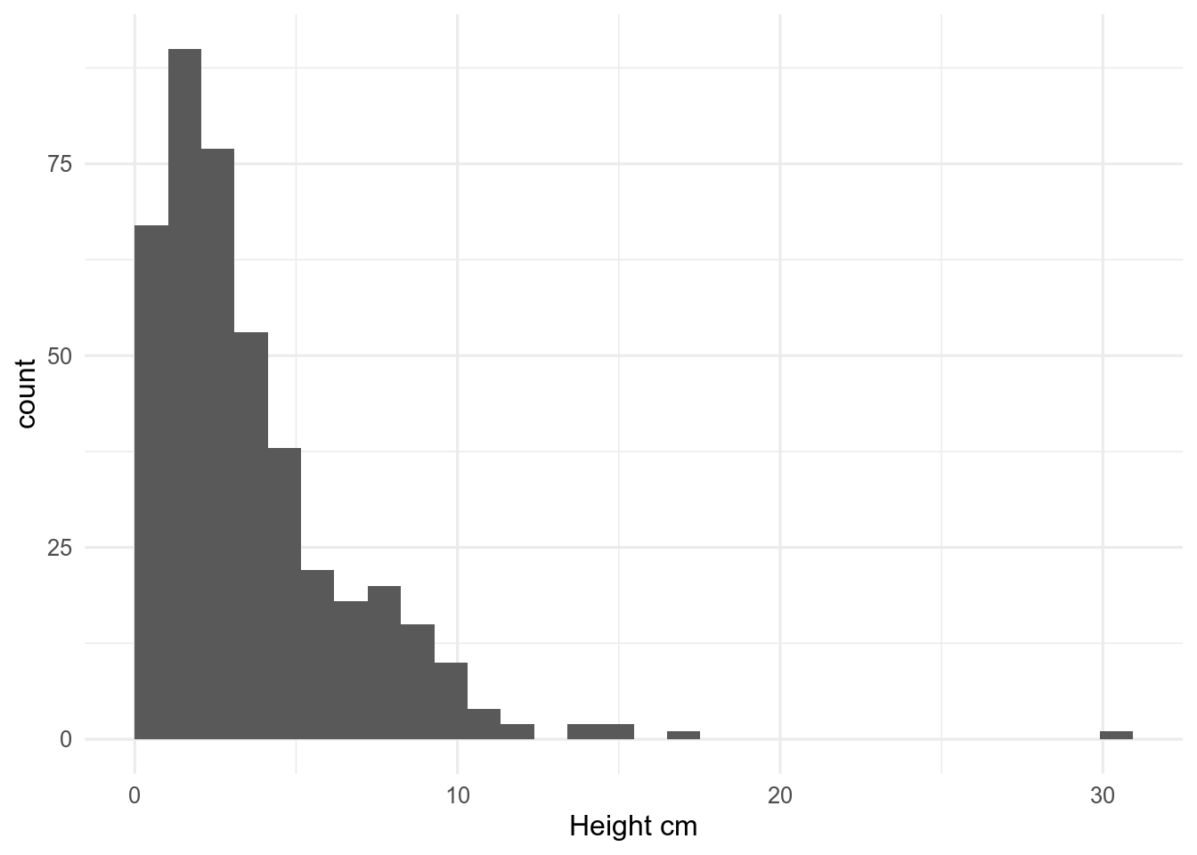 A histogram of plant heights made with ggplot2