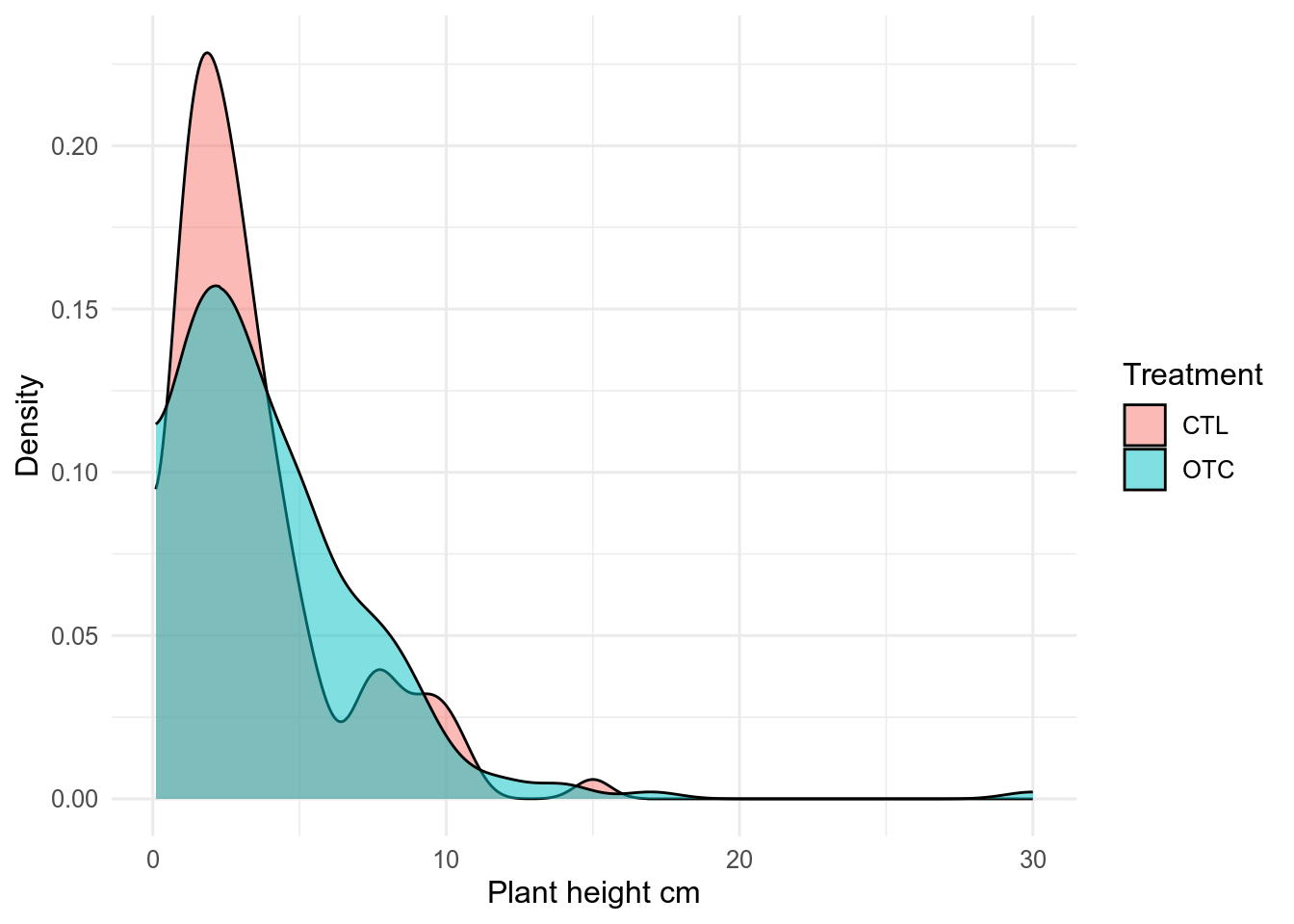 A density plot of plant heights made with ggplot2