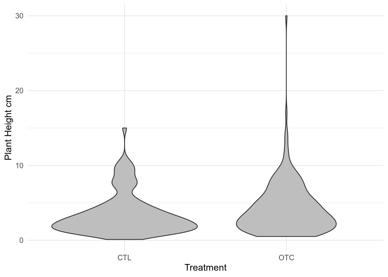 Violin plot of plant heights made with ggplot2