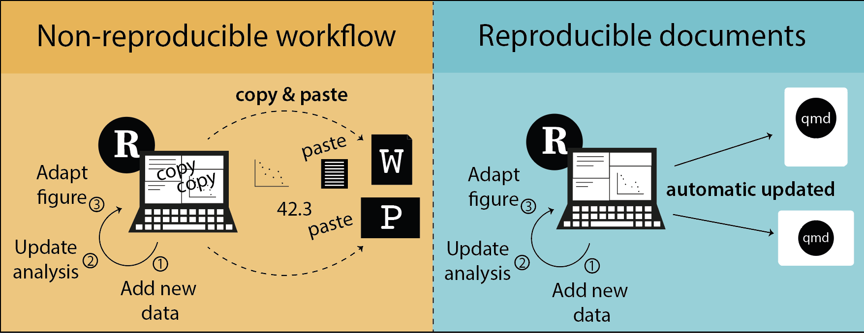 Schematic of the traditional workflow for writing a report or manuscript (left) with copy and paste, and the quarto workflow (right) with code and text in the same document.