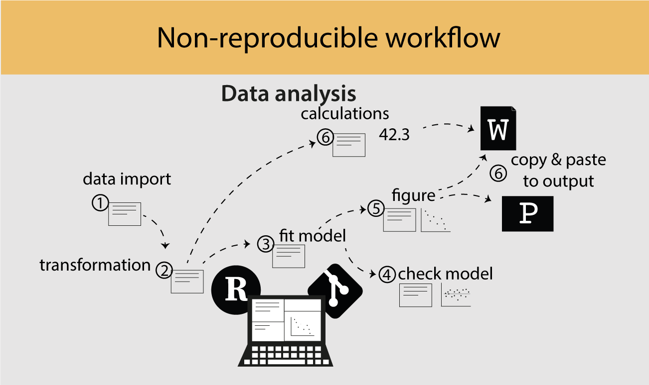 Non-reproducible data workflow.