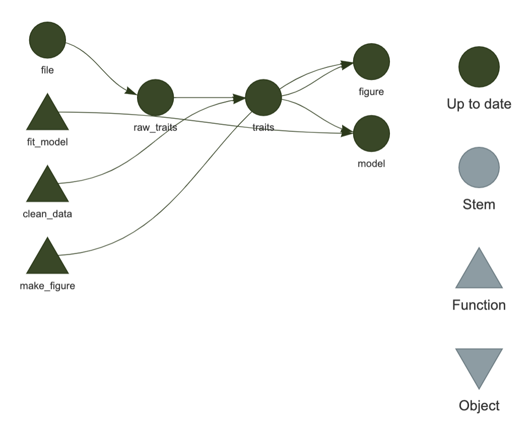 Dependency graph that vizualises the target pipeline.