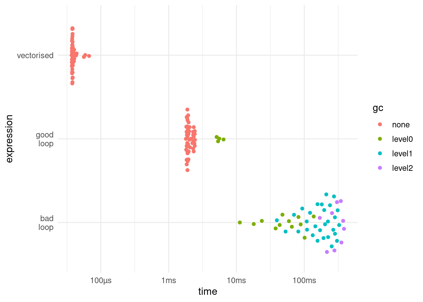Plot showing how fast vectorised code is compared to a well written and a badly written loop.