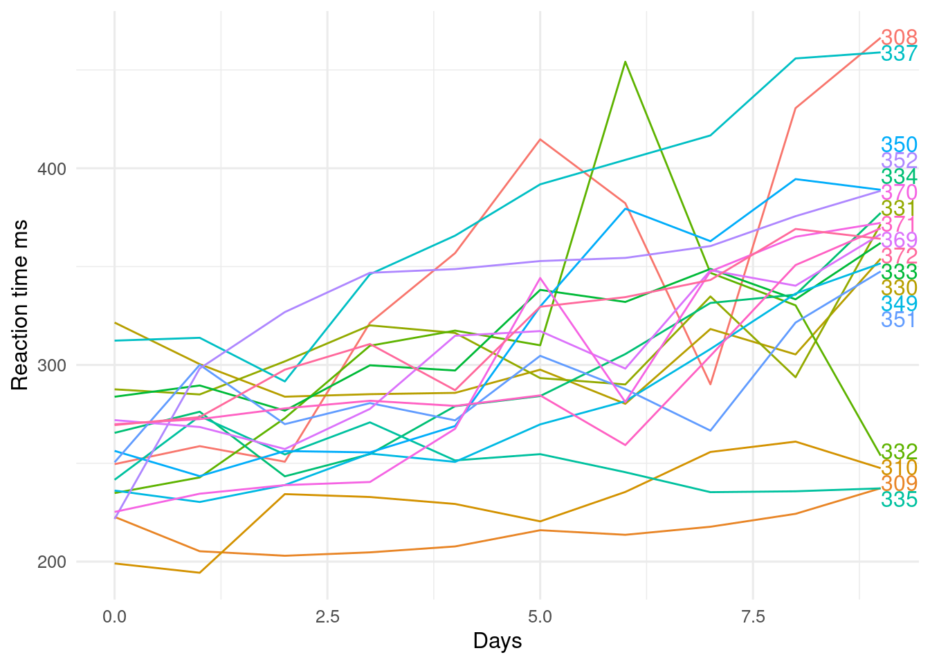 Line graph showing reaction time against day of sleep deprivation experiment. Subject ID are on the right of the plot next to their respective line and with the same colour as the line.