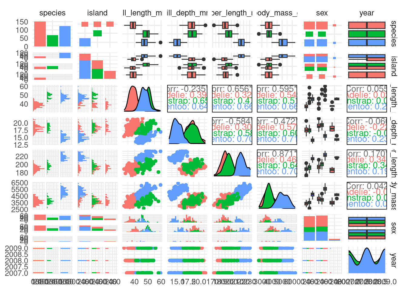 matrix of plots that show each variable in the penguins dataset plotted against every other variable.