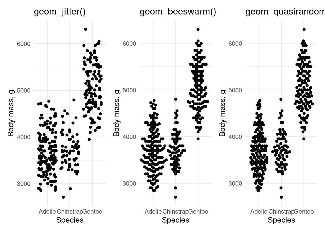 Plots of penguin body mass by species made using `geom_jitter()` and alternatives from the `ggbeeswarm` package