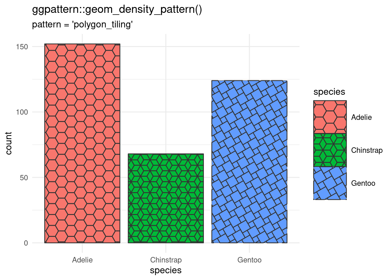 Barchart of the penguin data showing three different pattern types and a larger legend than default so the patterns show clearly.