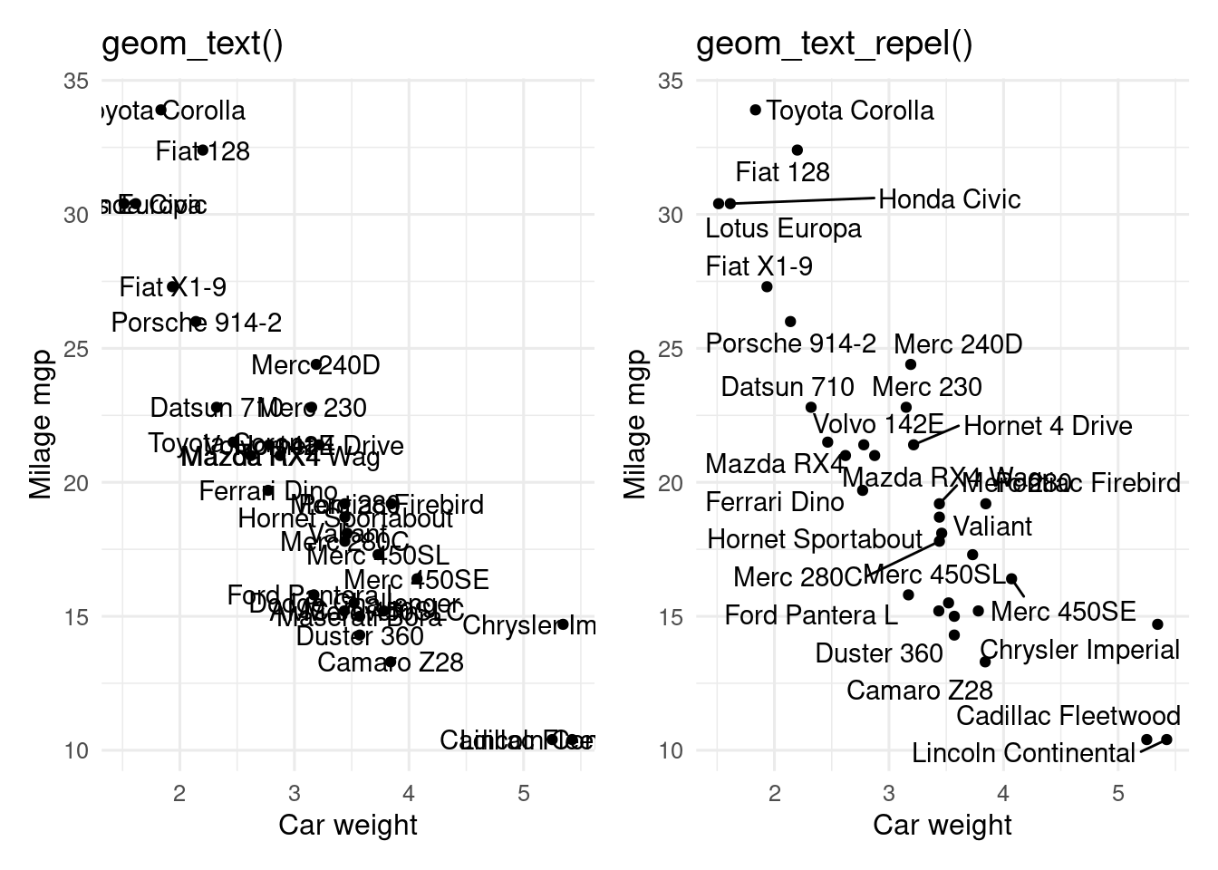 Plots of milage against weight for cars. Left plot labels points with geom_text(), with a lot of overlapping text. Right plot uses geom_text_repel() to avoid overlapping.