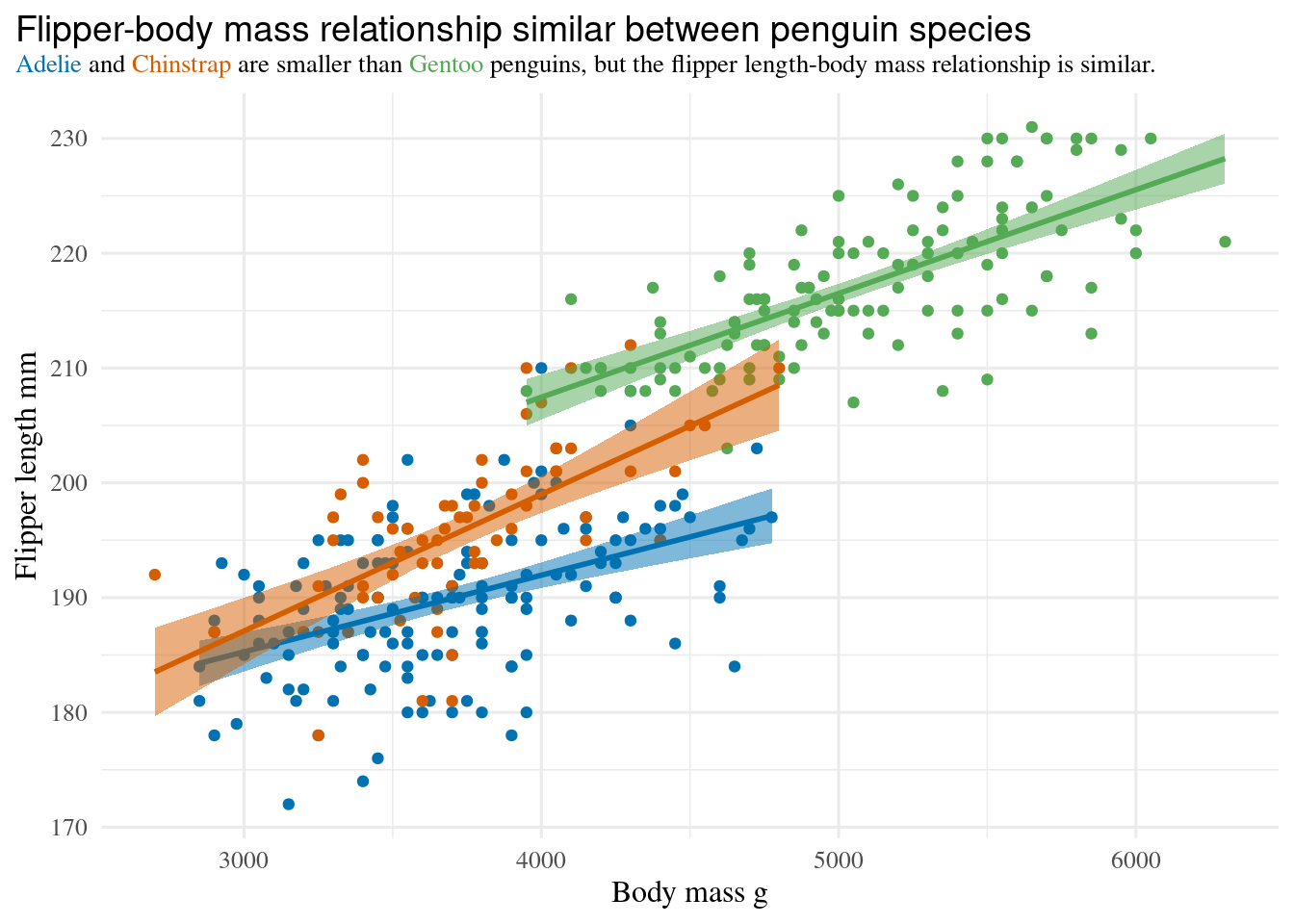 Plot of penguins flipper-length against body-mass. Plot title has coloured text to indicate the species, so a legend is not required.