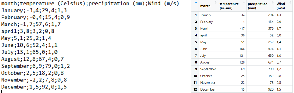 Screenshots of the original text file with decimals separated by commas and the imported object in R, mostly without decimal separators