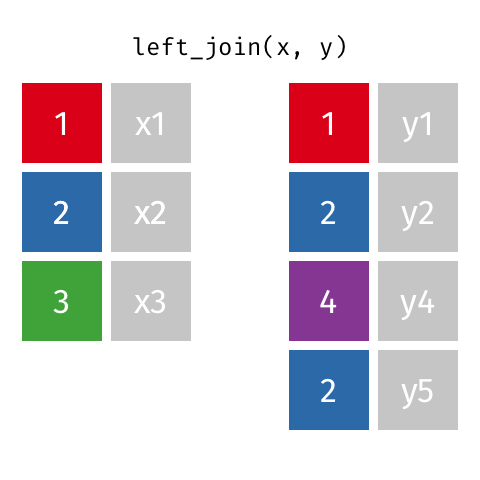 Working In R Working With Multiple Tables In Dplyr