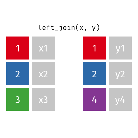 Left join. The coloured column contains the identifiers.