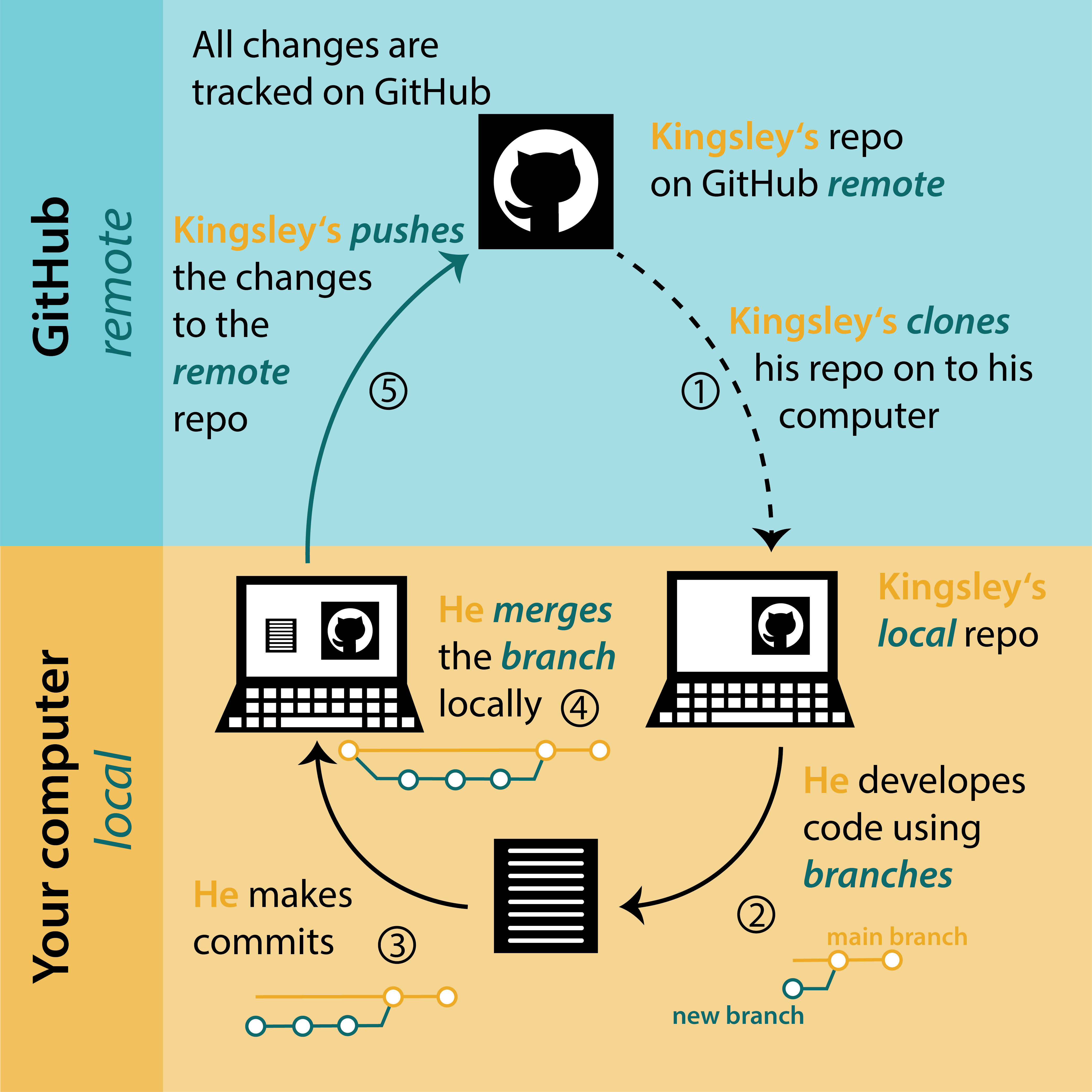 Schematic diagram of the workflow when using branches